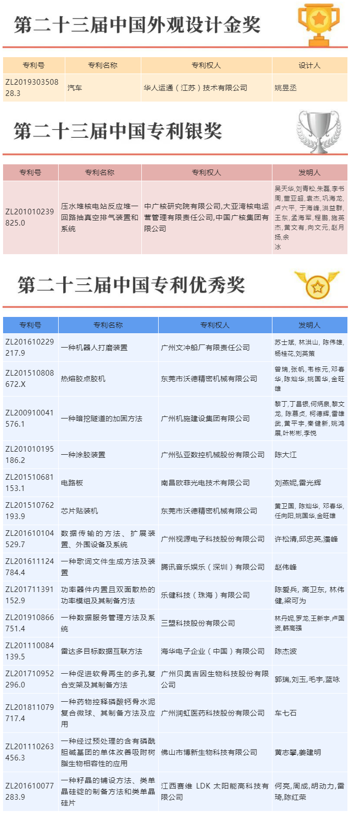 喜報！三環(huán)代理的17項專利榮獲第二十三屆中國專利獎.png